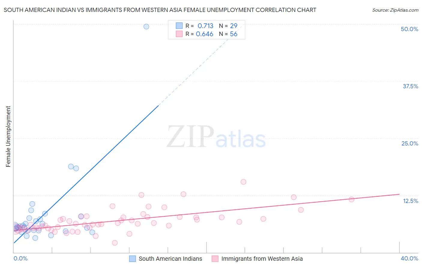South American Indian vs Immigrants from Western Asia Female Unemployment
