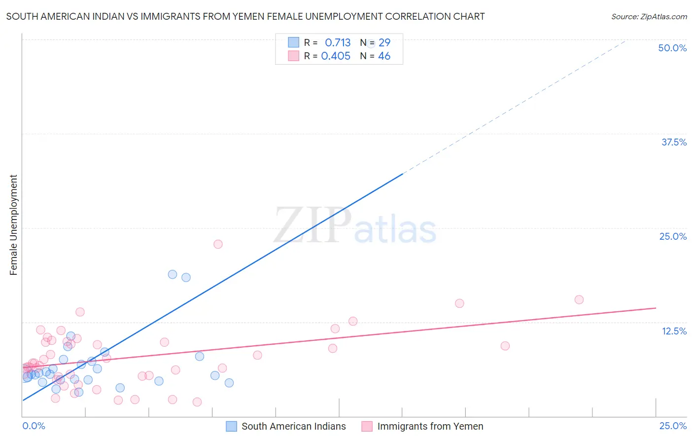 South American Indian vs Immigrants from Yemen Female Unemployment