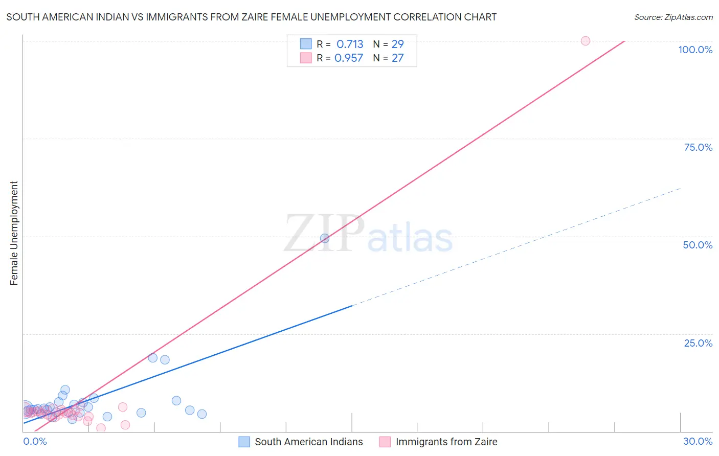 South American Indian vs Immigrants from Zaire Female Unemployment