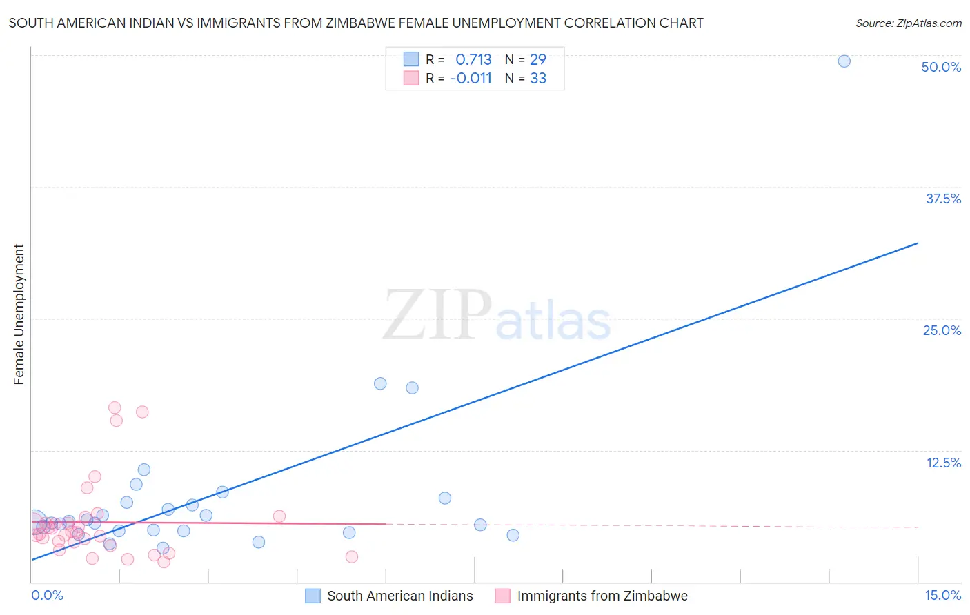 South American Indian vs Immigrants from Zimbabwe Female Unemployment