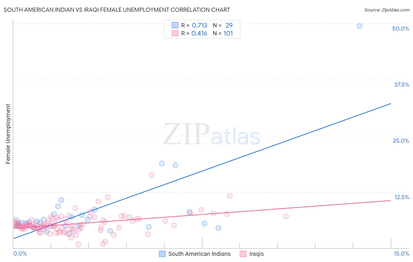 South American Indian vs Iraqi Female Unemployment