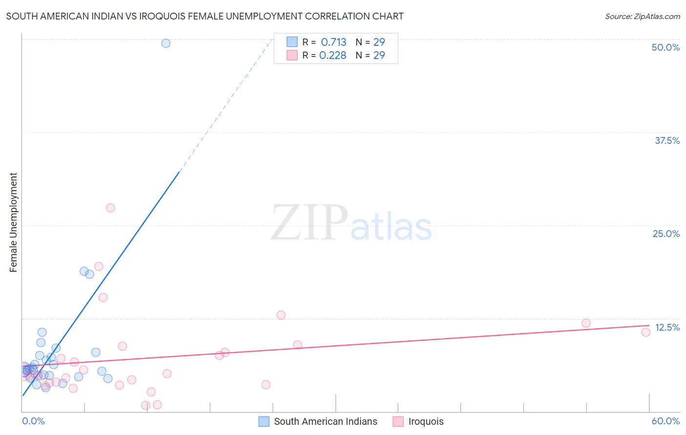 South American Indian vs Iroquois Female Unemployment