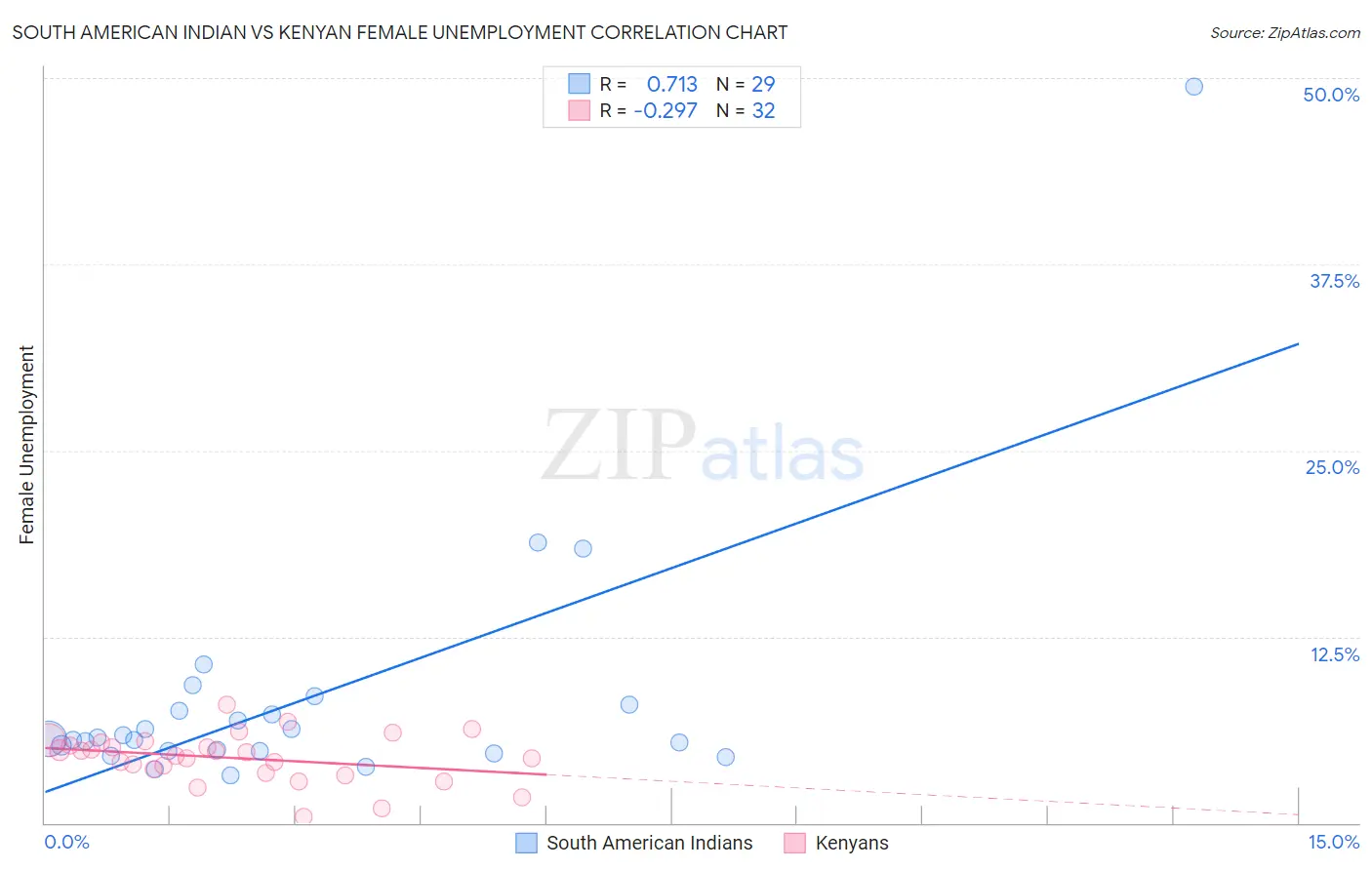 South American Indian vs Kenyan Female Unemployment