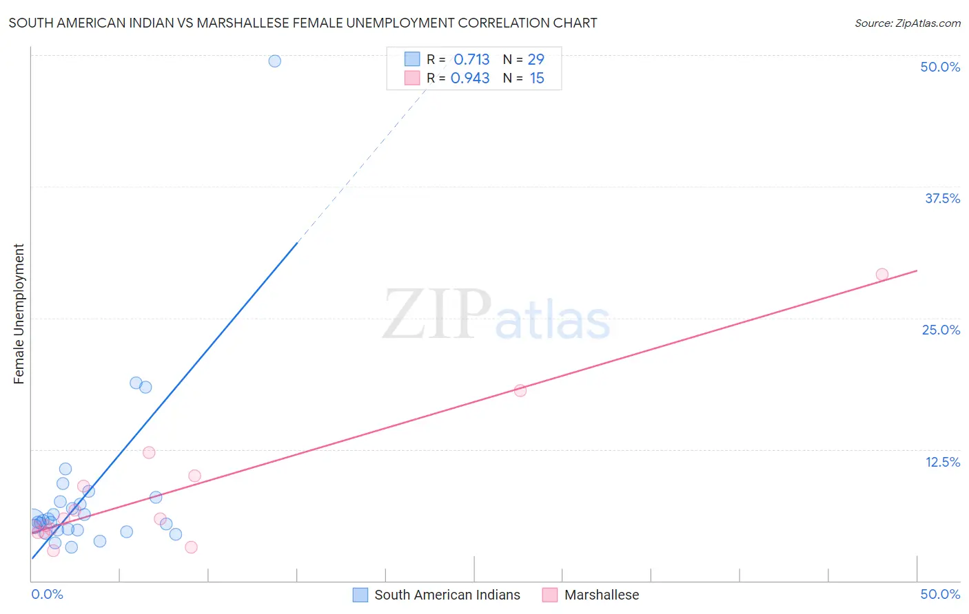 South American Indian vs Marshallese Female Unemployment