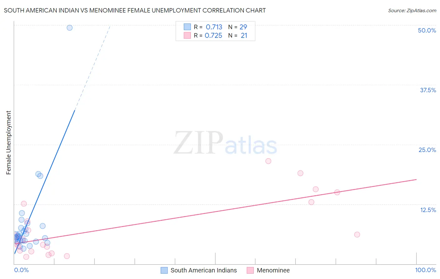 South American Indian vs Menominee Female Unemployment