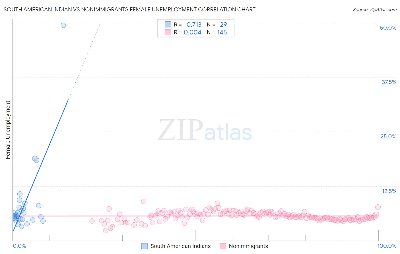 South American Indian vs Nonimmigrants Female Unemployment