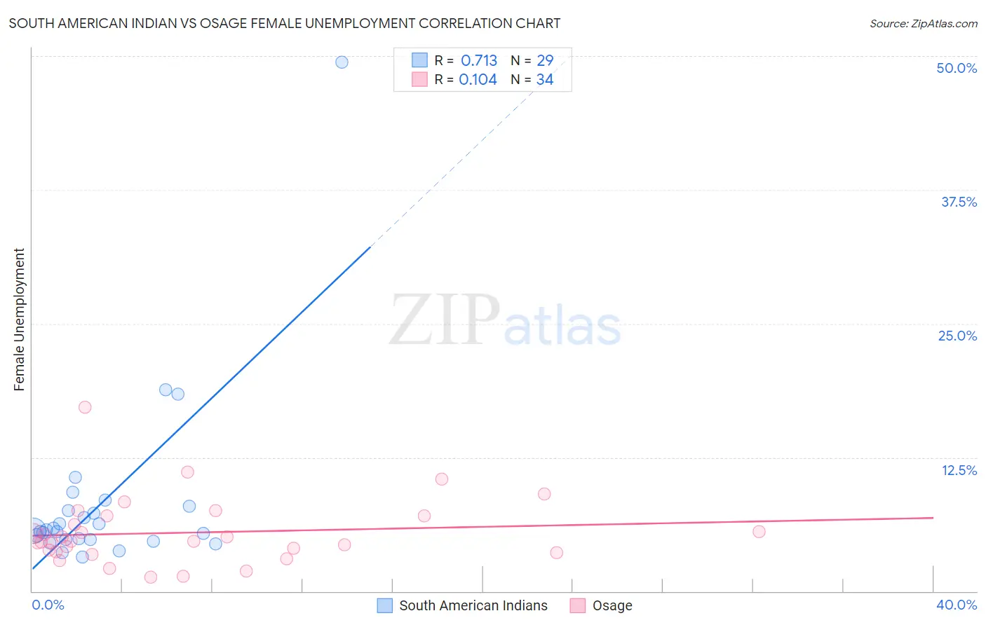 South American Indian vs Osage Female Unemployment