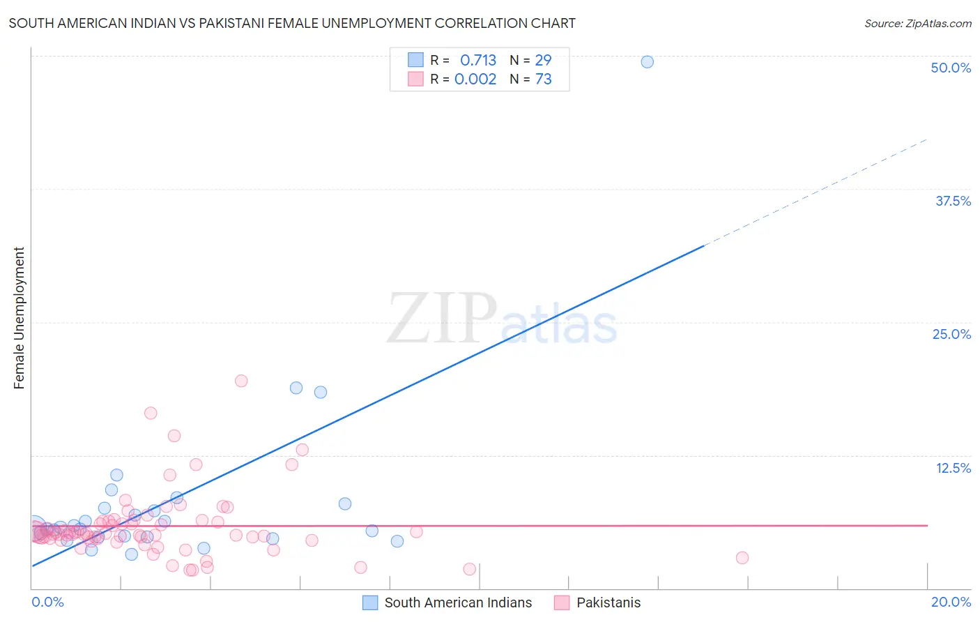 South American Indian vs Pakistani Female Unemployment