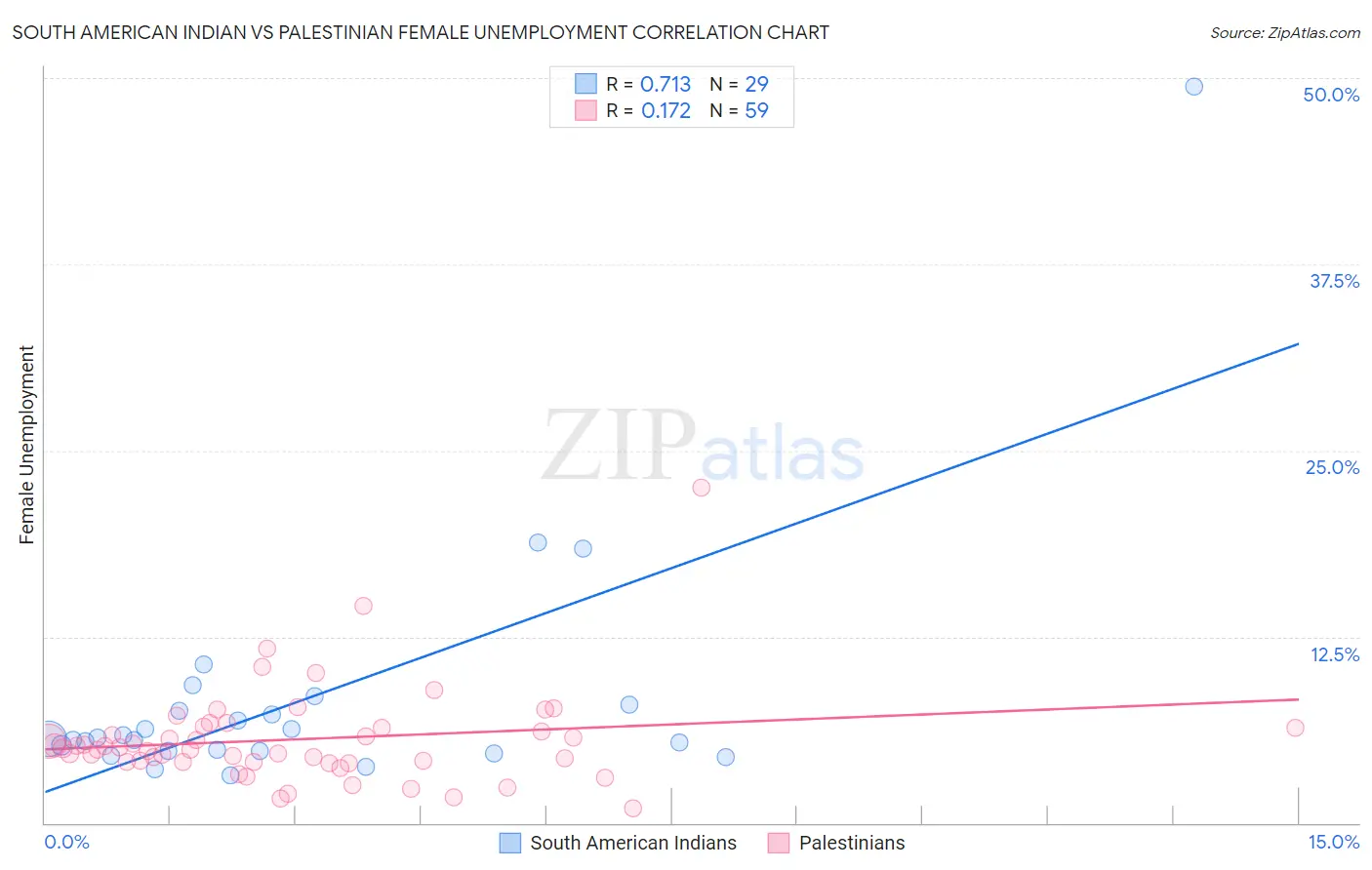 South American Indian vs Palestinian Female Unemployment