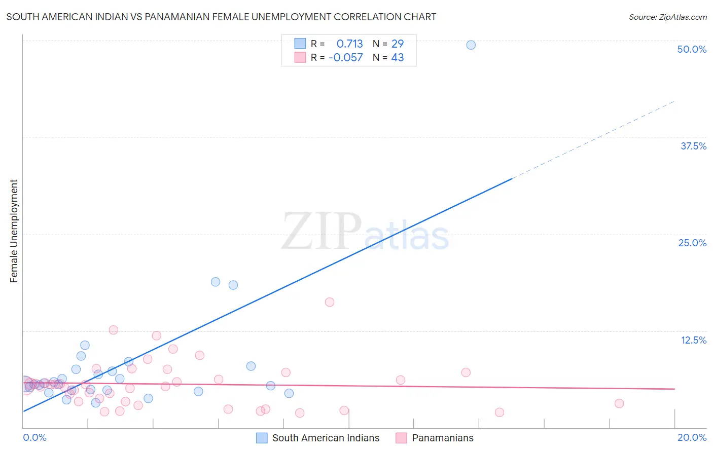 South American Indian vs Panamanian Female Unemployment