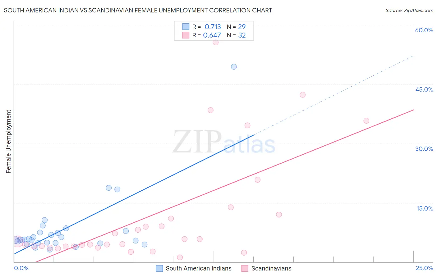South American Indian vs Scandinavian Female Unemployment