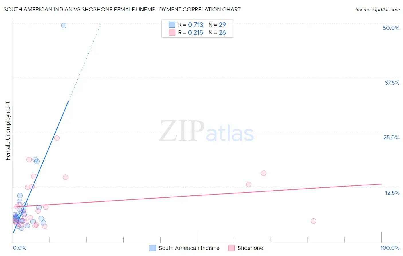 South American Indian vs Shoshone Female Unemployment