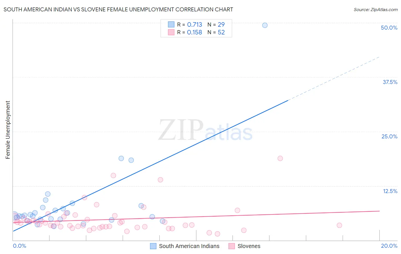 South American Indian vs Slovene Female Unemployment
