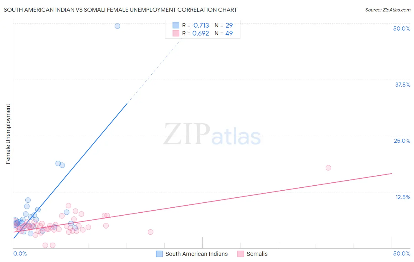 South American Indian vs Somali Female Unemployment