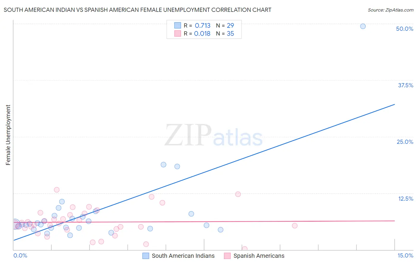 South American Indian vs Spanish American Female Unemployment