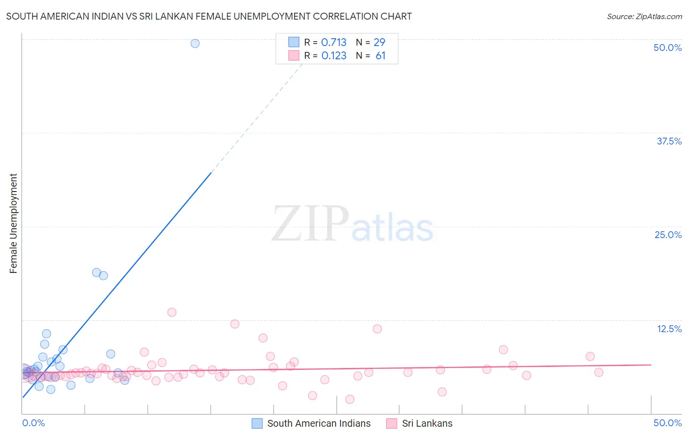 South American Indian vs Sri Lankan Female Unemployment