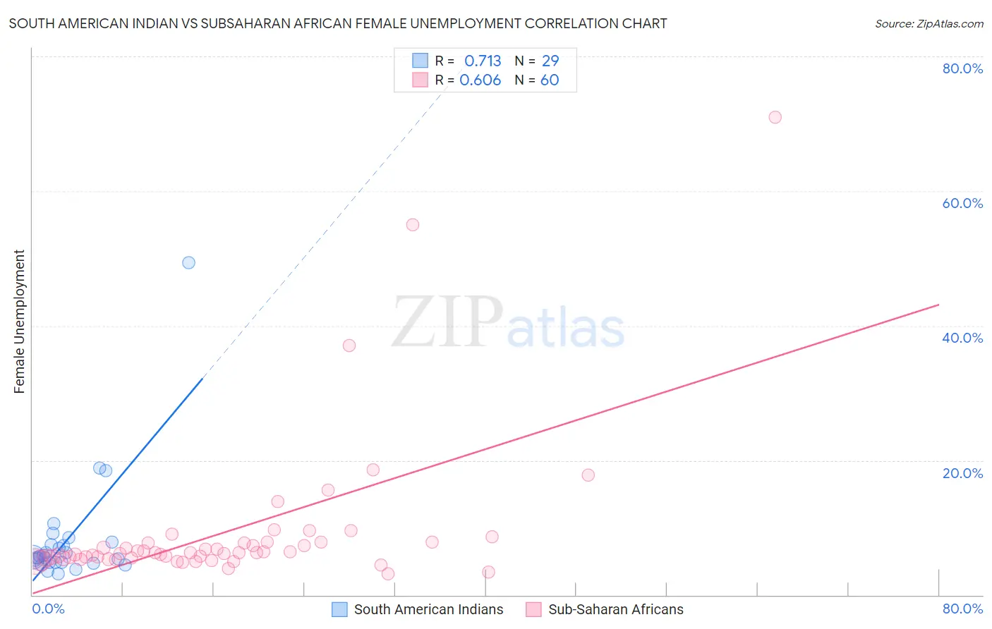 South American Indian vs Subsaharan African Female Unemployment