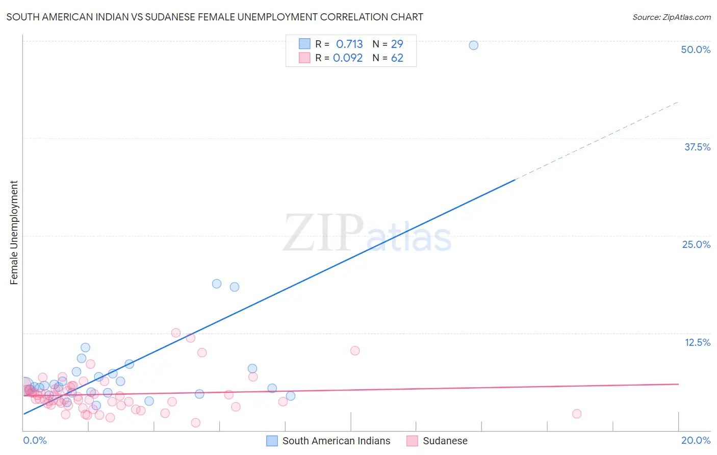 South American Indian vs Sudanese Female Unemployment