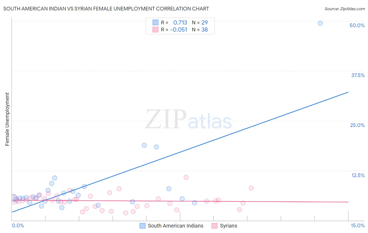 South American Indian vs Syrian Female Unemployment