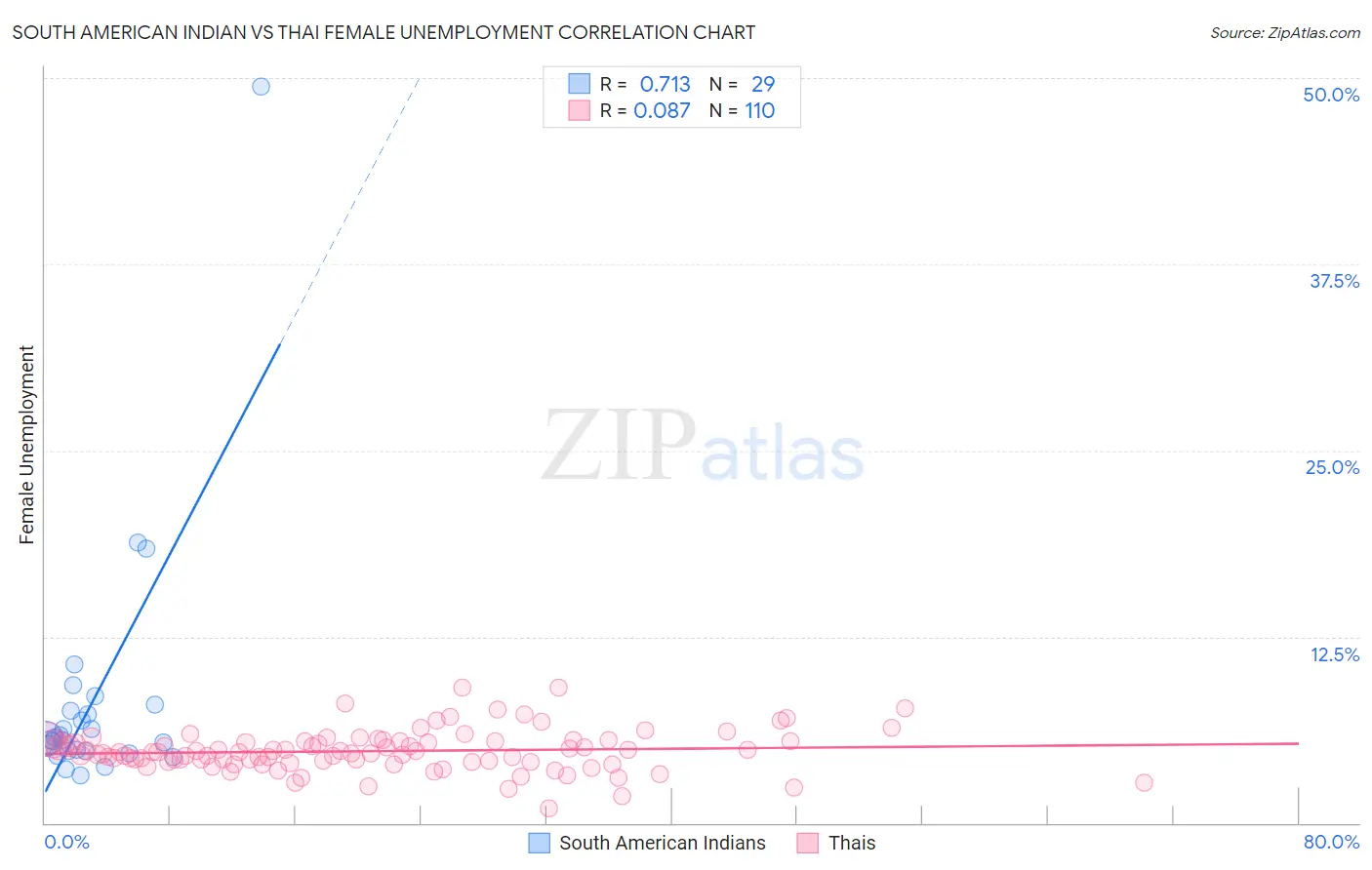 South American Indian vs Thai Female Unemployment