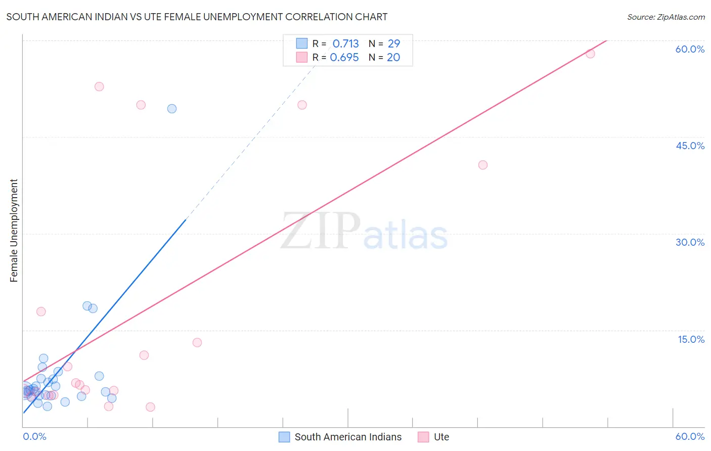South American Indian vs Ute Female Unemployment