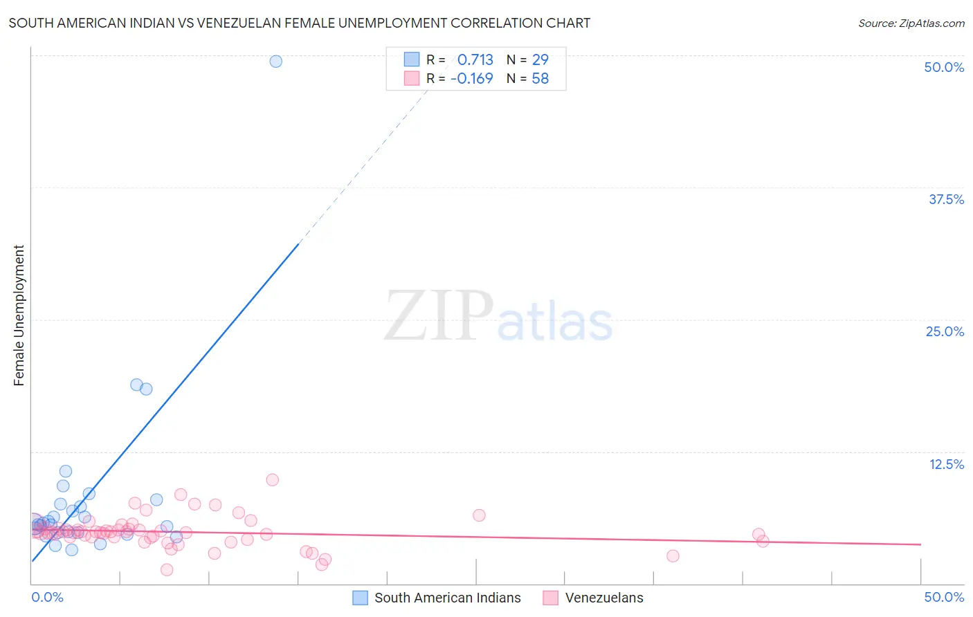 South American Indian vs Venezuelan Female Unemployment