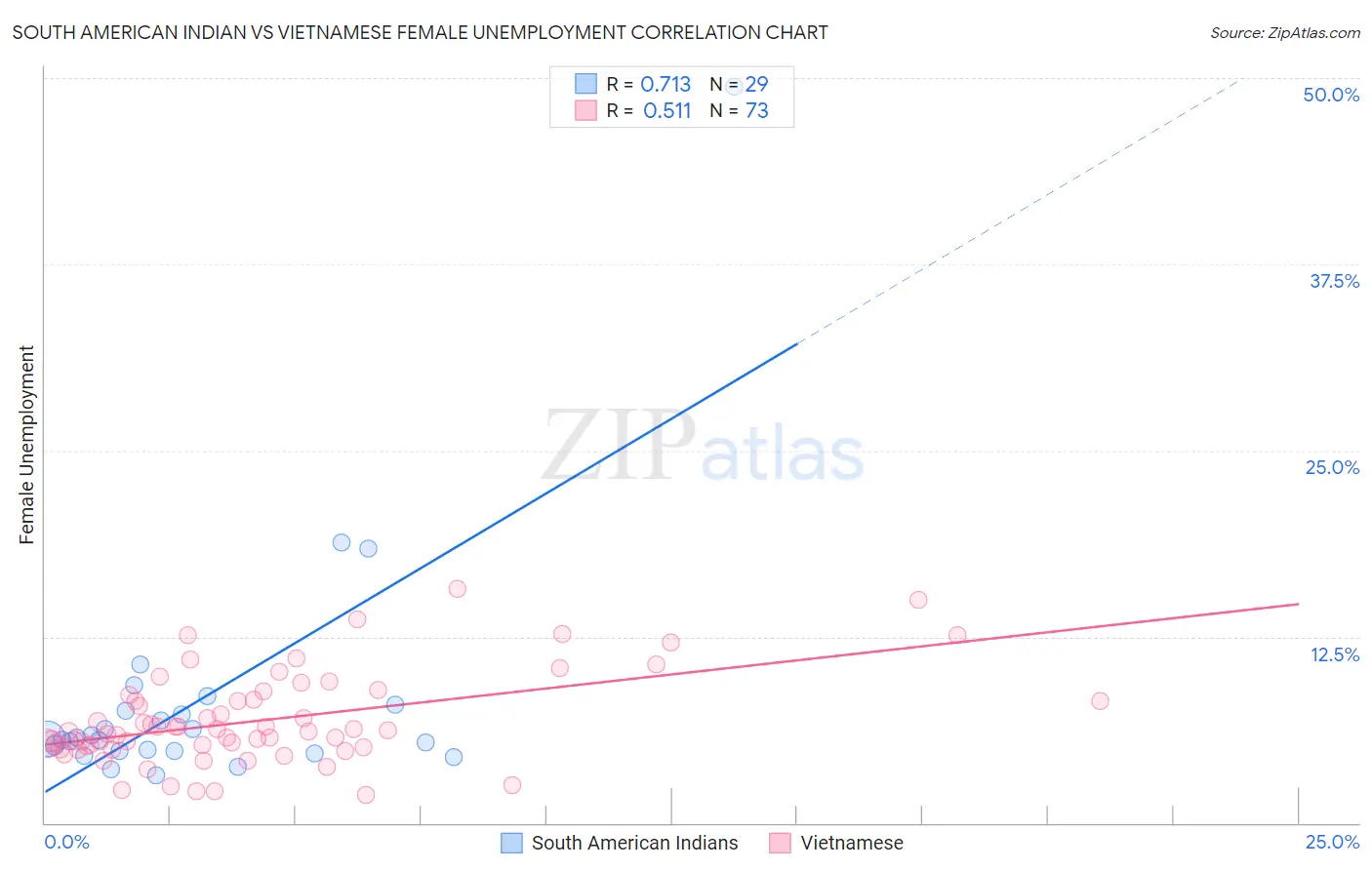 South American Indian vs Vietnamese Female Unemployment