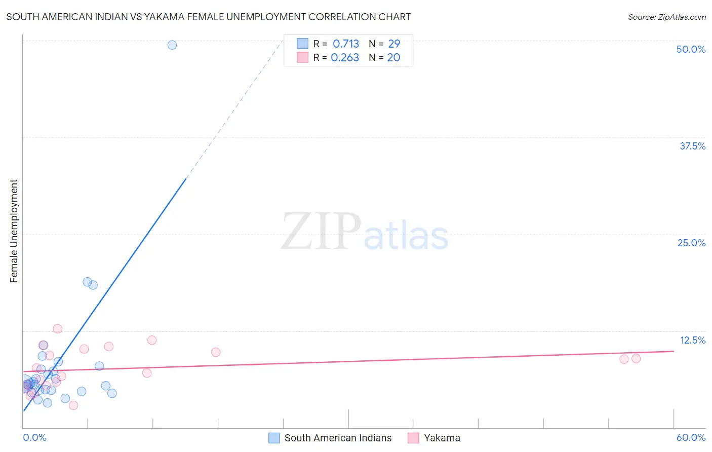 South American Indian vs Yakama Female Unemployment