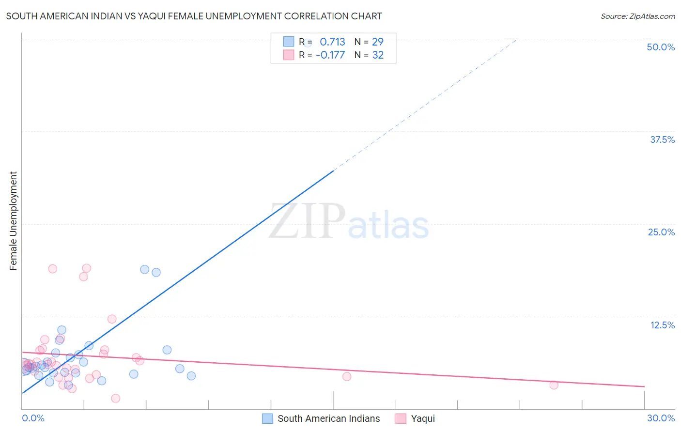 South American Indian vs Yaqui Female Unemployment