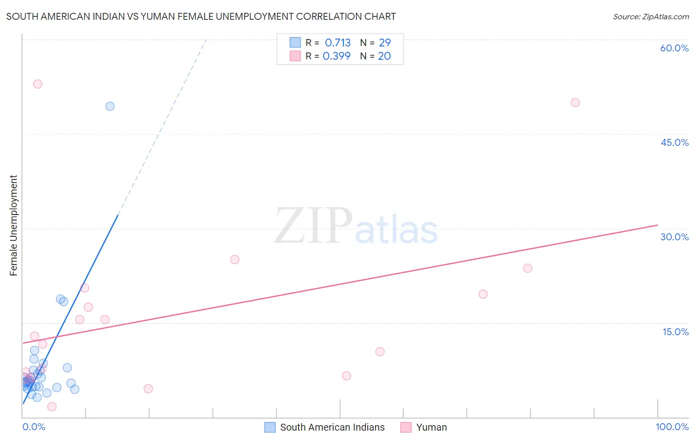South American Indian vs Yuman Female Unemployment