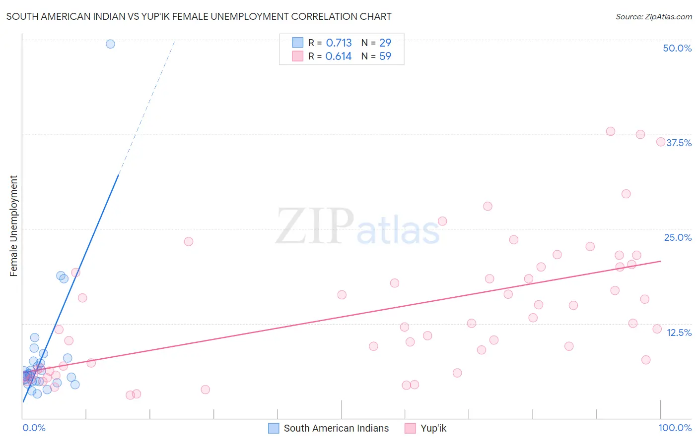 South American Indian vs Yup'ik Female Unemployment