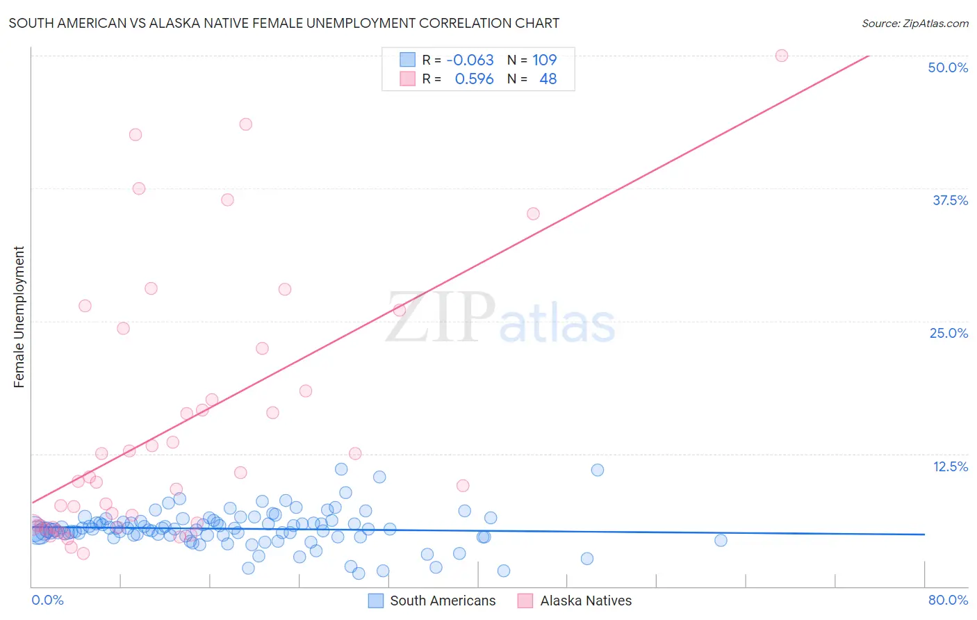 South American vs Alaska Native Female Unemployment