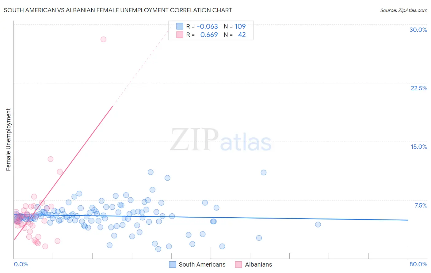 South American vs Albanian Female Unemployment