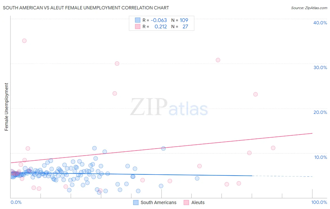 South American vs Aleut Female Unemployment