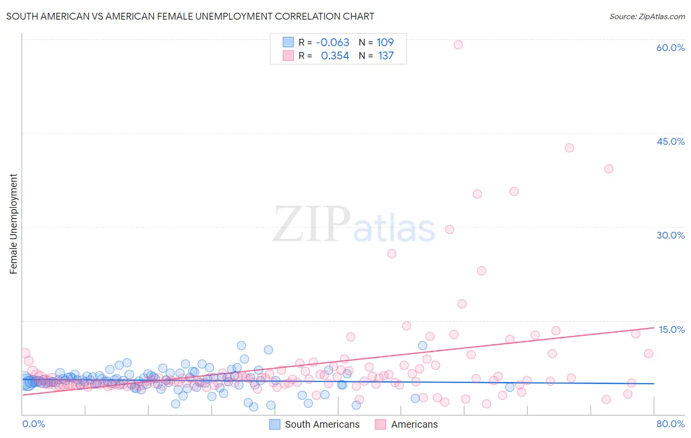 South American vs American Female Unemployment