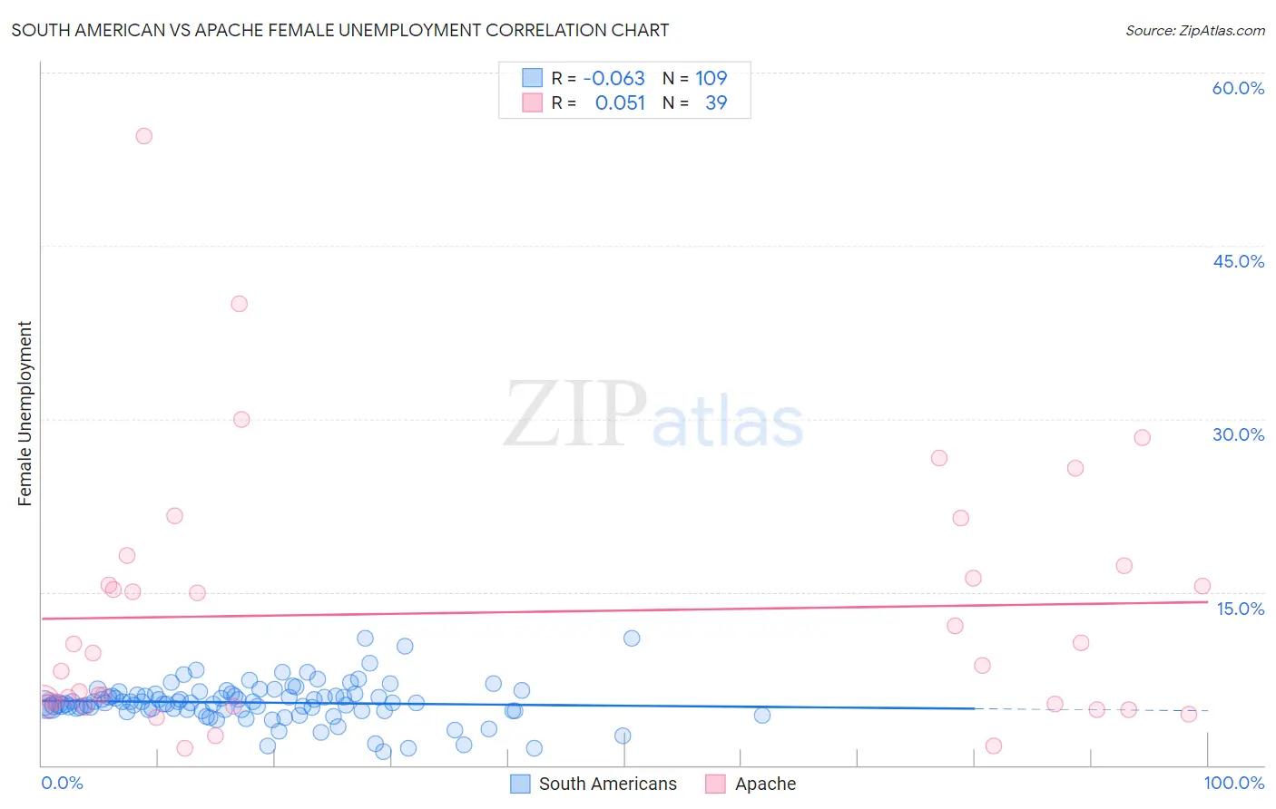 South American vs Apache Female Unemployment