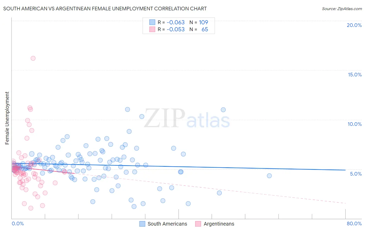 South American vs Argentinean Female Unemployment