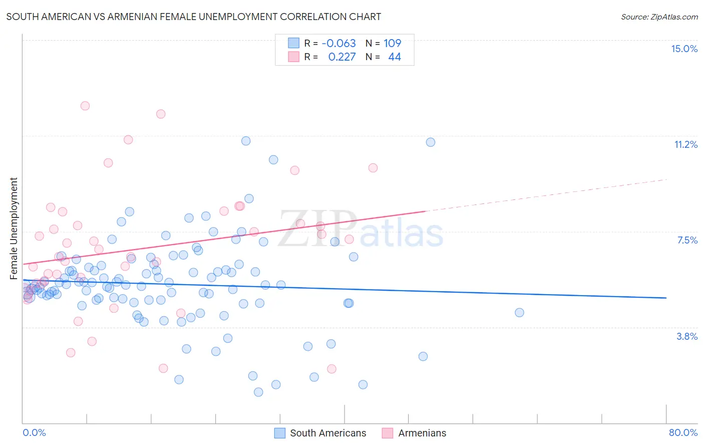 South American vs Armenian Female Unemployment