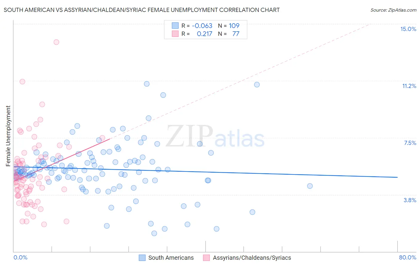 South American vs Assyrian/Chaldean/Syriac Female Unemployment