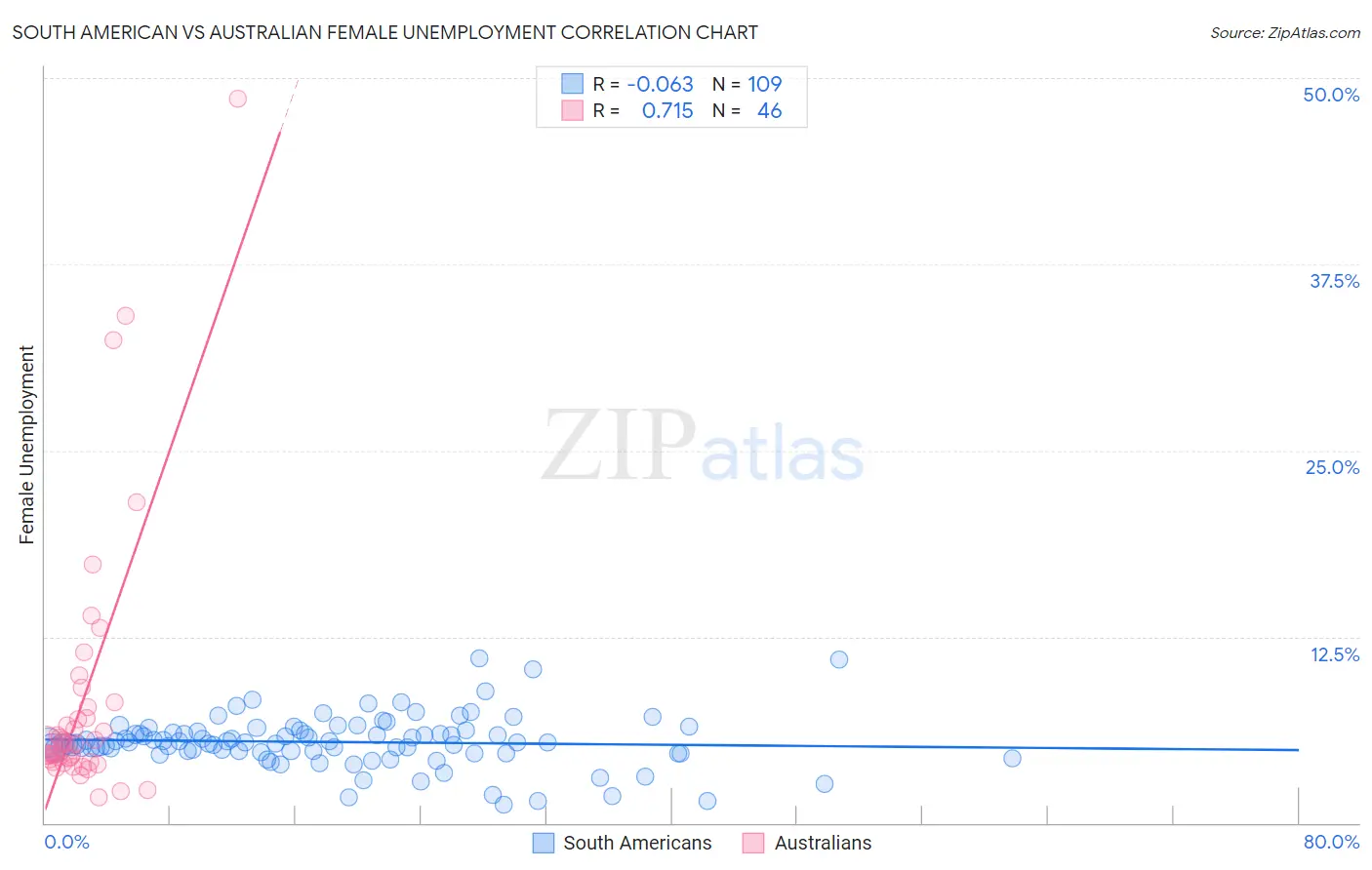 South American vs Australian Female Unemployment