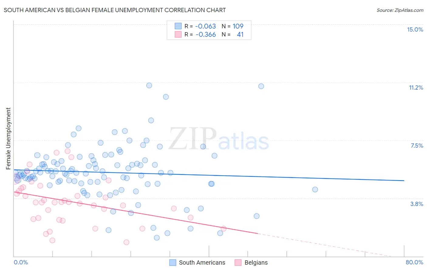 South American vs Belgian Female Unemployment