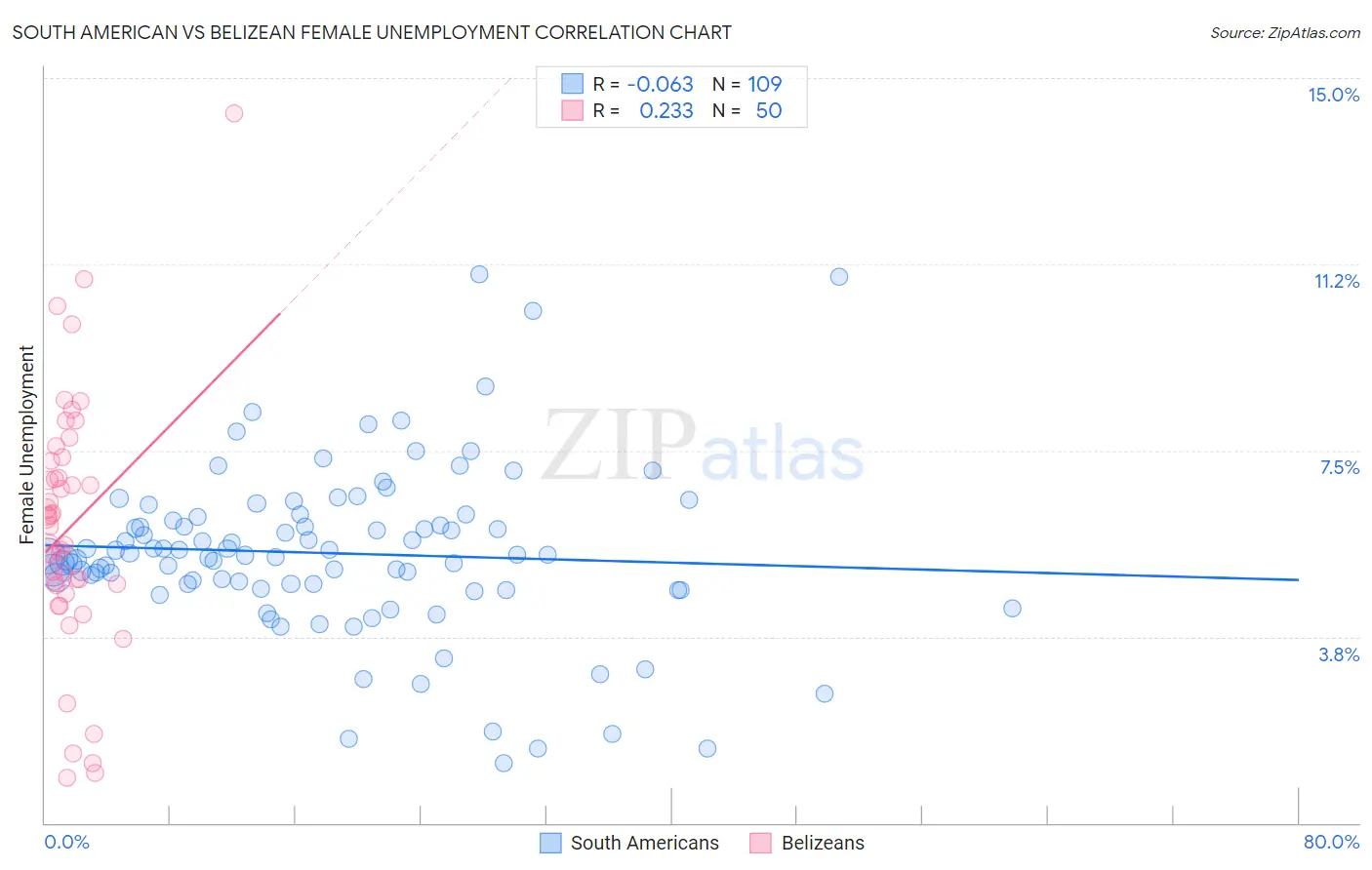 South American vs Belizean Female Unemployment