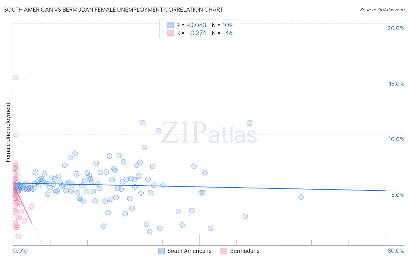 South American vs Bermudan Female Unemployment
