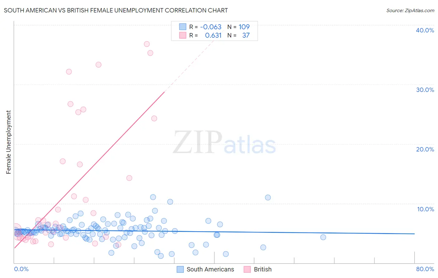 South American vs British Female Unemployment