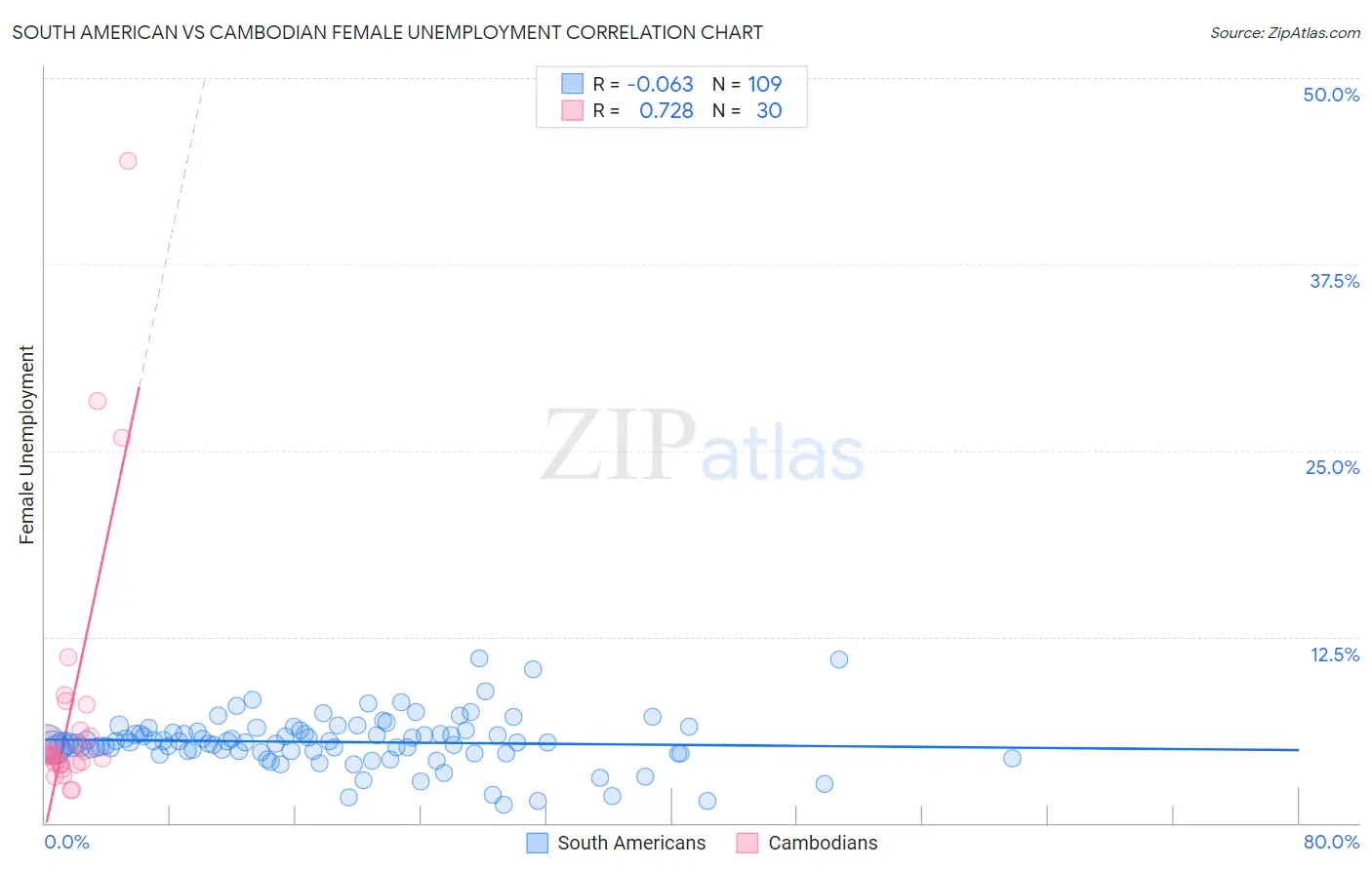 South American vs Cambodian Female Unemployment
