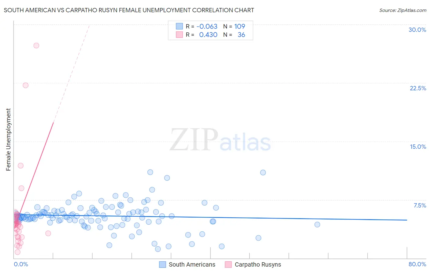 South American vs Carpatho Rusyn Female Unemployment