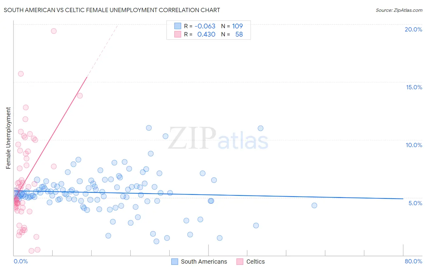 South American vs Celtic Female Unemployment