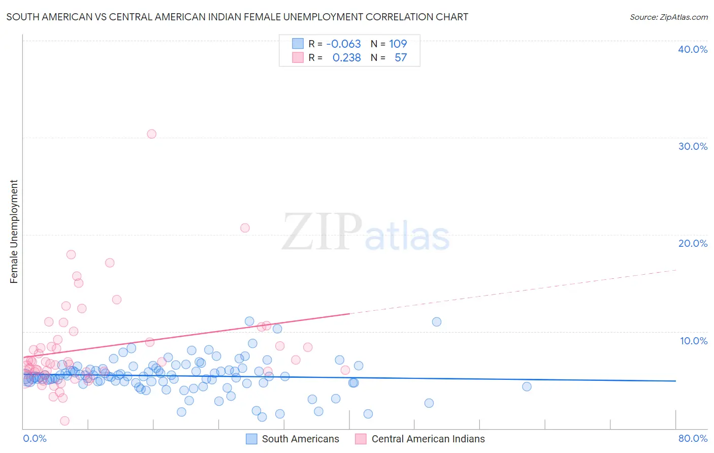 South American vs Central American Indian Female Unemployment