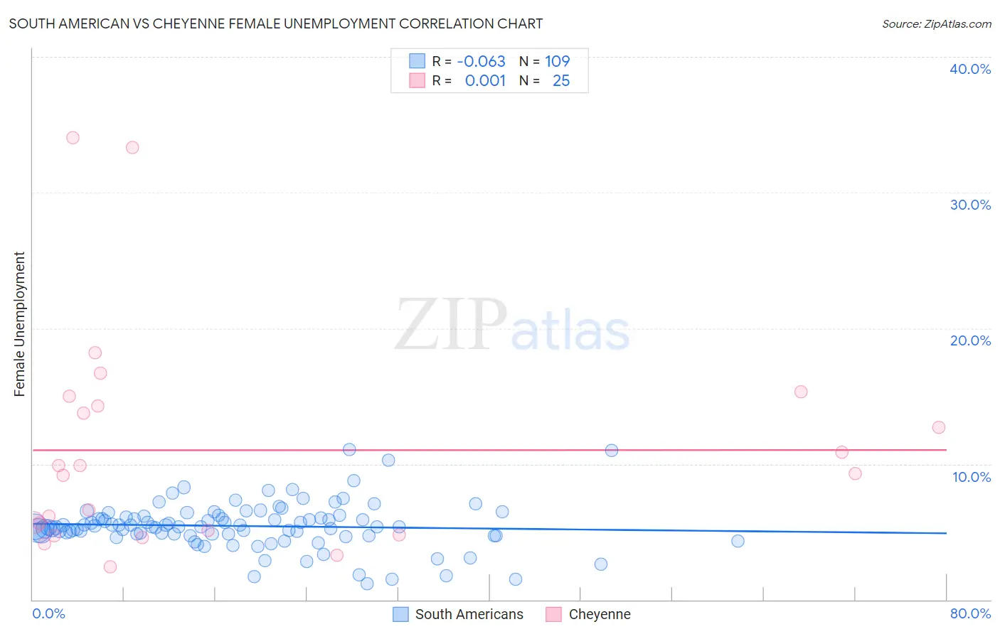 South American vs Cheyenne Female Unemployment
