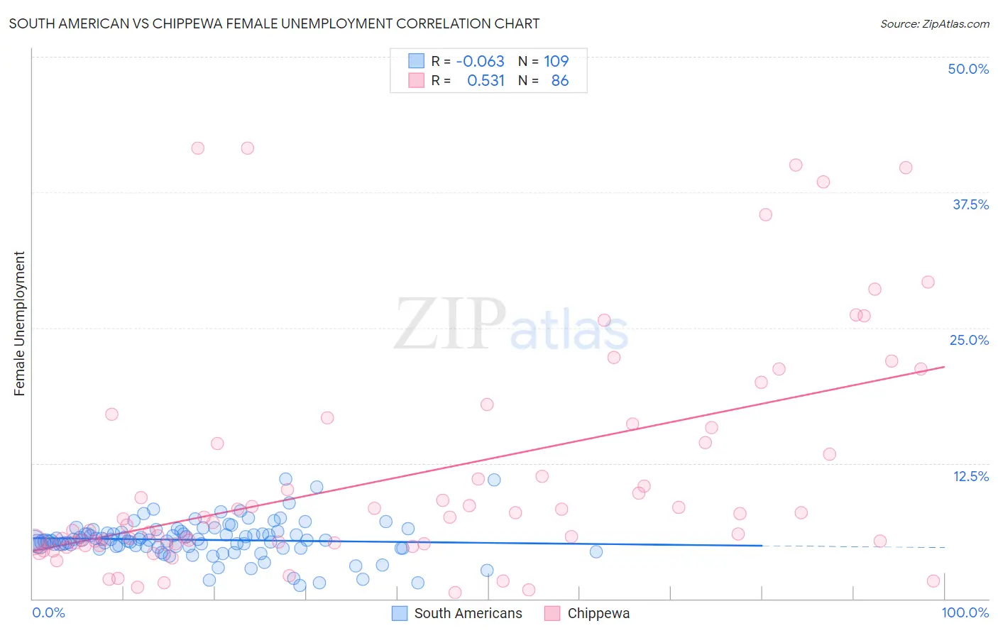 South American vs Chippewa Female Unemployment